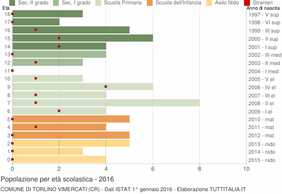 Grafico Popolazione in età scolastica - Torlino Vimercati 2016