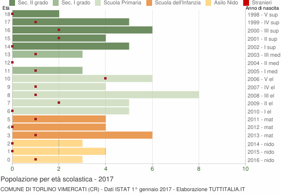 Grafico Popolazione in età scolastica - Torlino Vimercati 2017