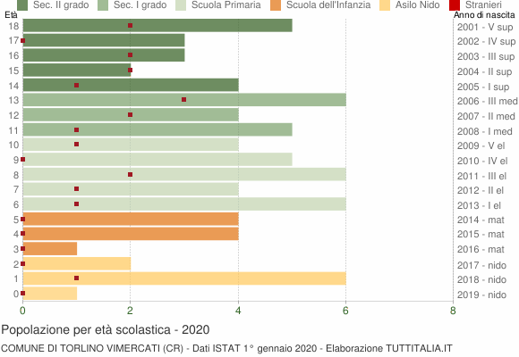 Grafico Popolazione in età scolastica - Torlino Vimercati 2020