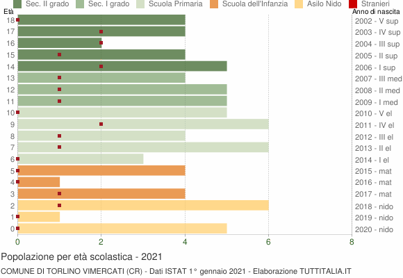 Grafico Popolazione in età scolastica - Torlino Vimercati 2021