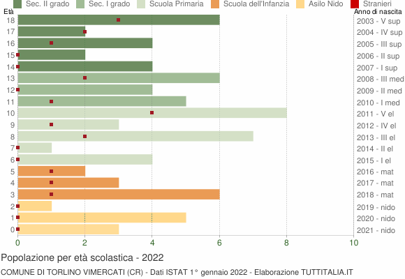 Grafico Popolazione in età scolastica - Torlino Vimercati 2022