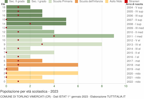 Grafico Popolazione in età scolastica - Torlino Vimercati 2023