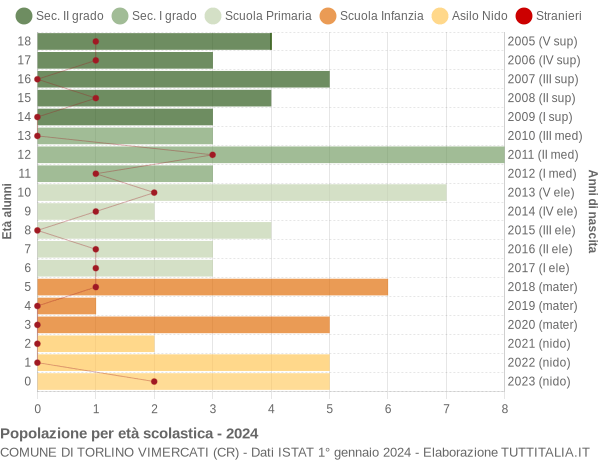 Grafico Popolazione in età scolastica - Torlino Vimercati 2024