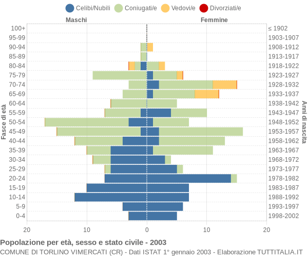 Grafico Popolazione per età, sesso e stato civile Comune di Torlino Vimercati (CR)