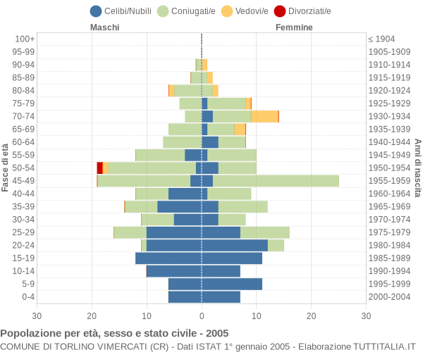 Grafico Popolazione per età, sesso e stato civile Comune di Torlino Vimercati (CR)