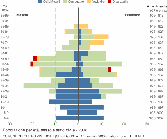 Grafico Popolazione per età, sesso e stato civile Comune di Torlino Vimercati (CR)