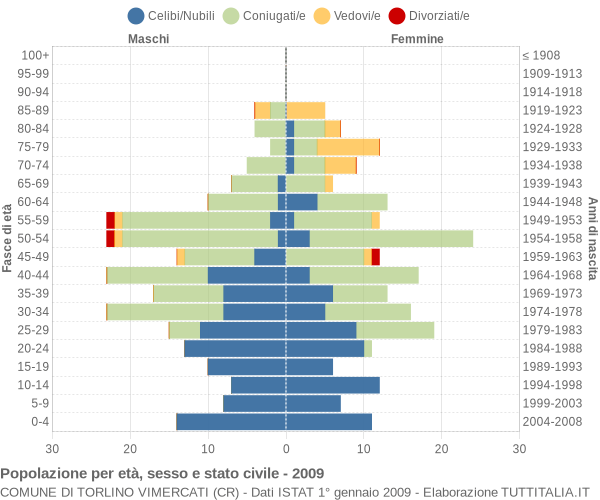 Grafico Popolazione per età, sesso e stato civile Comune di Torlino Vimercati (CR)