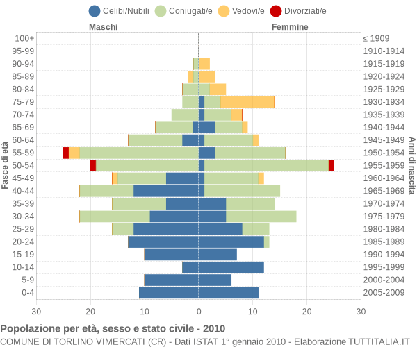 Grafico Popolazione per età, sesso e stato civile Comune di Torlino Vimercati (CR)