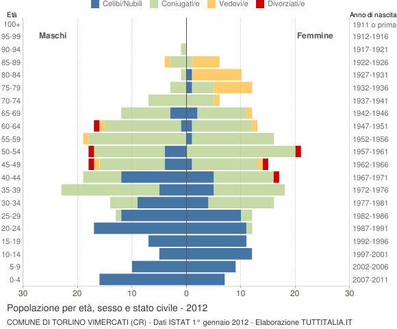 Grafico Popolazione per età, sesso e stato civile Comune di Torlino Vimercati (CR)