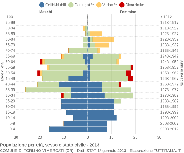 Grafico Popolazione per età, sesso e stato civile Comune di Torlino Vimercati (CR)