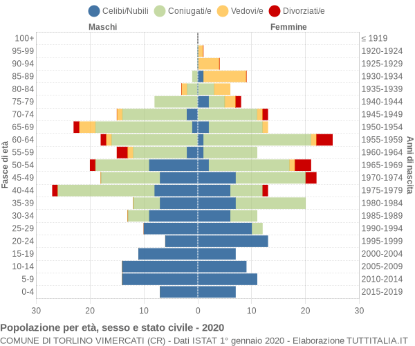 Grafico Popolazione per età, sesso e stato civile Comune di Torlino Vimercati (CR)