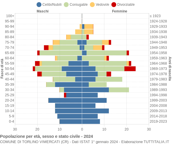 Grafico Popolazione per età, sesso e stato civile Comune di Torlino Vimercati (CR)