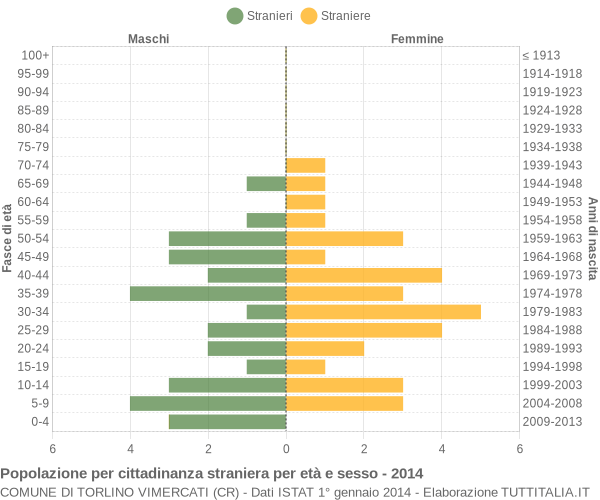 Grafico cittadini stranieri - Torlino Vimercati 2014