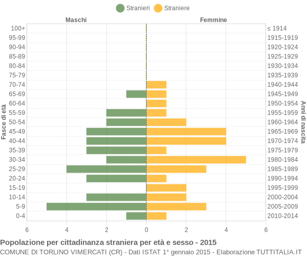 Grafico cittadini stranieri - Torlino Vimercati 2015