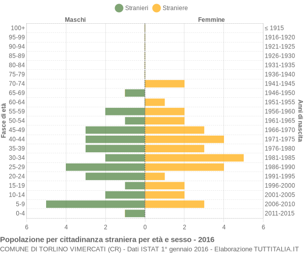 Grafico cittadini stranieri - Torlino Vimercati 2016