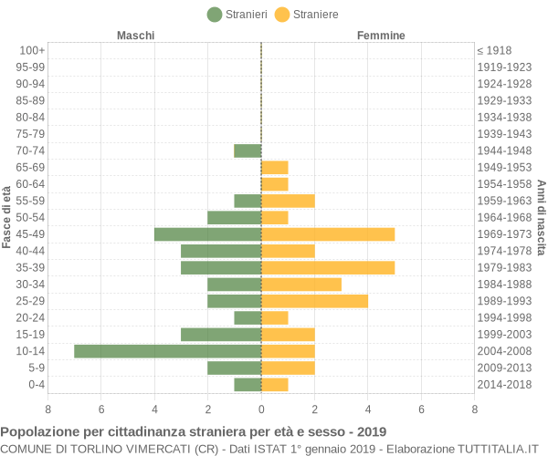 Grafico cittadini stranieri - Torlino Vimercati 2019