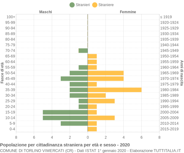 Grafico cittadini stranieri - Torlino Vimercati 2020