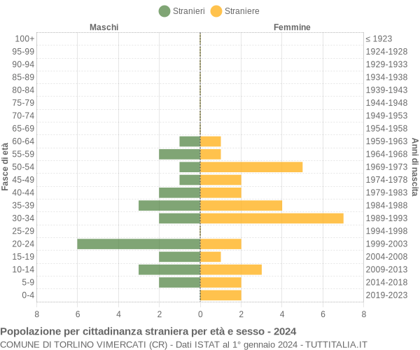 Grafico cittadini stranieri - Torlino Vimercati 2024