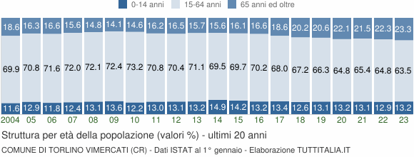 Grafico struttura della popolazione Comune di Torlino Vimercati (CR)