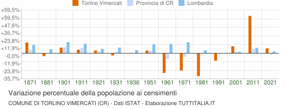 Grafico variazione percentuale della popolazione Comune di Torlino Vimercati (CR)