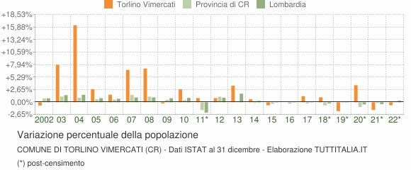 Variazione percentuale della popolazione Comune di Torlino Vimercati (CR)