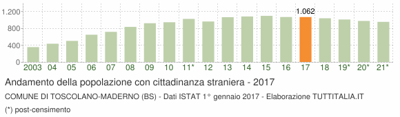 Grafico andamento popolazione stranieri Comune di Toscolano-Maderno (BS)