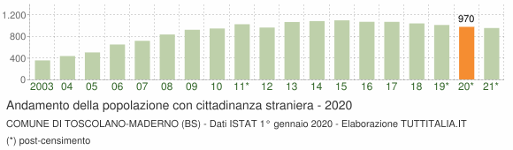 Grafico andamento popolazione stranieri Comune di Toscolano-Maderno (BS)