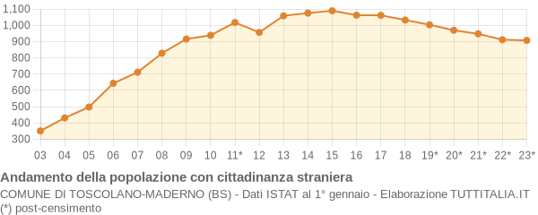 Andamento popolazione stranieri Comune di Toscolano-Maderno (BS)