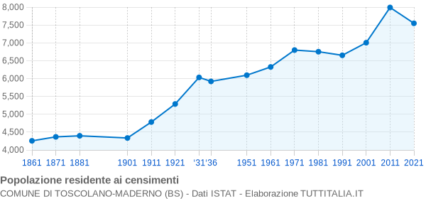 Grafico andamento storico popolazione Comune di Toscolano-Maderno (BS)