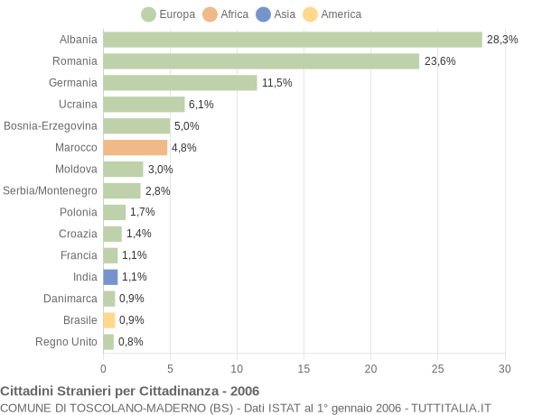 Grafico cittadinanza stranieri - Toscolano-Maderno 2006