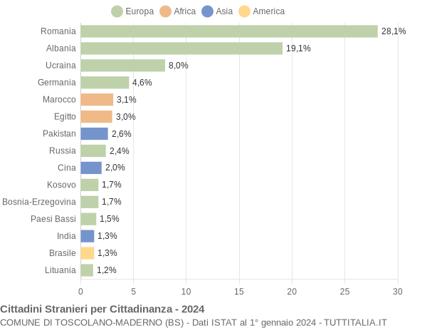 Grafico cittadinanza stranieri - Toscolano-Maderno 2024