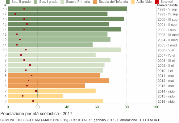 Grafico Popolazione in età scolastica - Toscolano-Maderno 2017