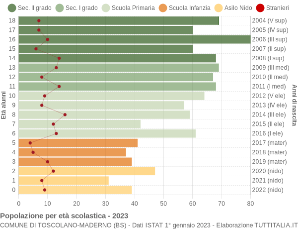 Grafico Popolazione in età scolastica - Toscolano-Maderno 2023