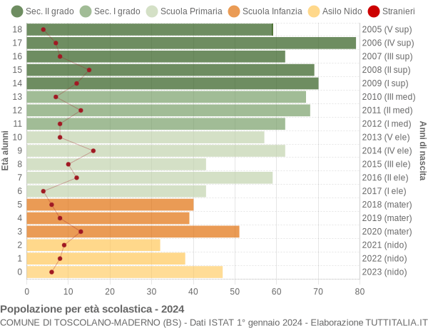 Grafico Popolazione in età scolastica - Toscolano-Maderno 2024