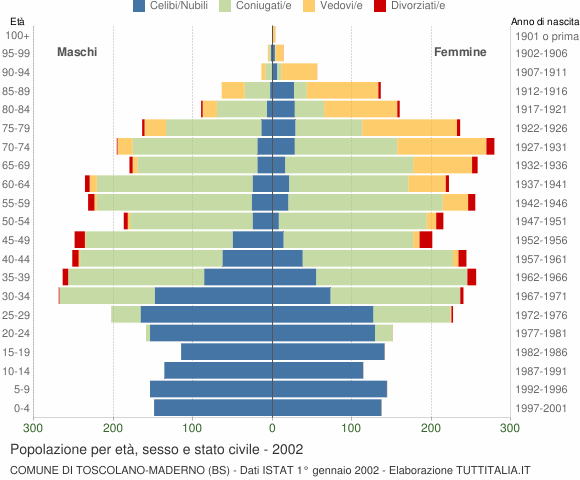 Grafico Popolazione per età, sesso e stato civile Comune di Toscolano-Maderno (BS)