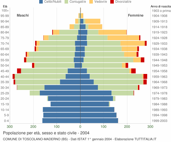 Grafico Popolazione per età, sesso e stato civile Comune di Toscolano-Maderno (BS)