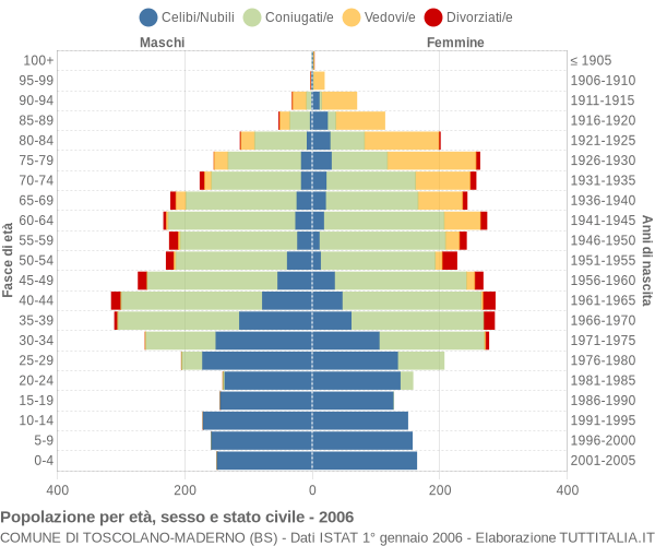 Grafico Popolazione per età, sesso e stato civile Comune di Toscolano-Maderno (BS)