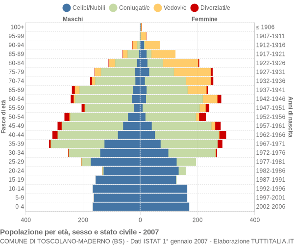 Grafico Popolazione per età, sesso e stato civile Comune di Toscolano-Maderno (BS)