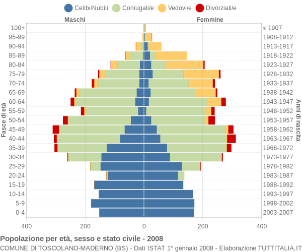 Grafico Popolazione per età, sesso e stato civile Comune di Toscolano-Maderno (BS)