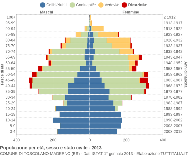 Grafico Popolazione per età, sesso e stato civile Comune di Toscolano-Maderno (BS)