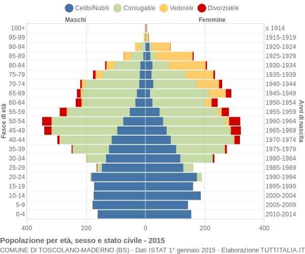 Grafico Popolazione per età, sesso e stato civile Comune di Toscolano-Maderno (BS)