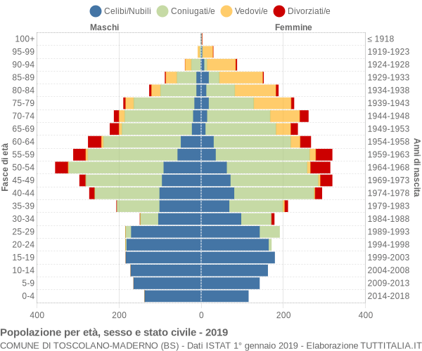 Grafico Popolazione per età, sesso e stato civile Comune di Toscolano-Maderno (BS)