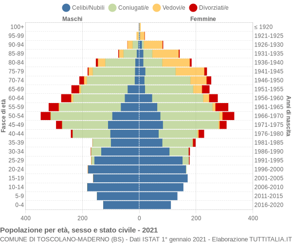 Grafico Popolazione per età, sesso e stato civile Comune di Toscolano-Maderno (BS)