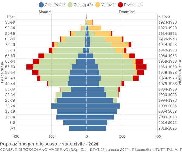 Grafico Popolazione per età, sesso e stato civile Comune di Toscolano-Maderno (BS)