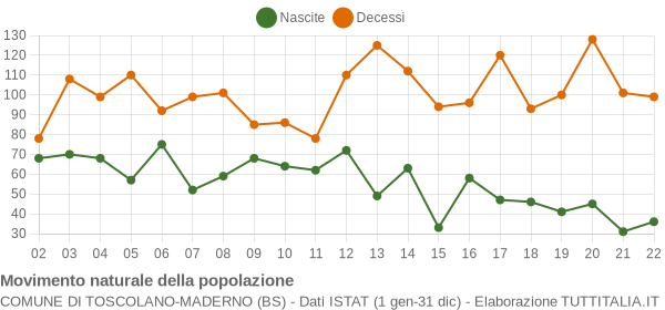 Grafico movimento naturale della popolazione Comune di Toscolano-Maderno (BS)