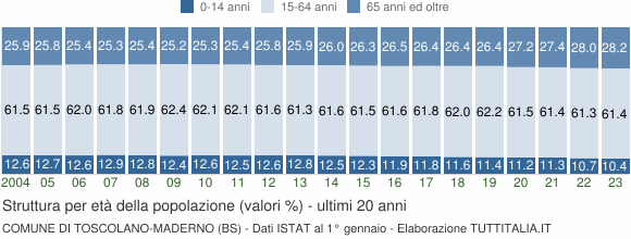 Grafico struttura della popolazione Comune di Toscolano-Maderno (BS)