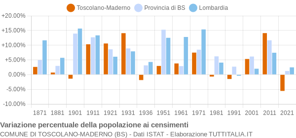 Grafico variazione percentuale della popolazione Comune di Toscolano-Maderno (BS)