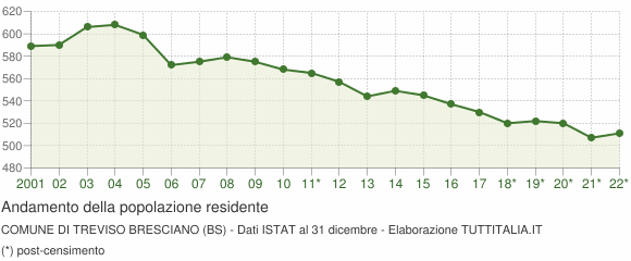 Andamento popolazione Comune di Treviso Bresciano (BS)