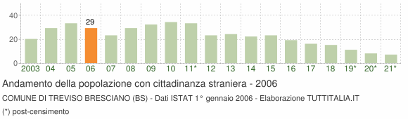Grafico andamento popolazione stranieri Comune di Treviso Bresciano (BS)
