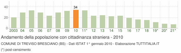 Grafico andamento popolazione stranieri Comune di Treviso Bresciano (BS)